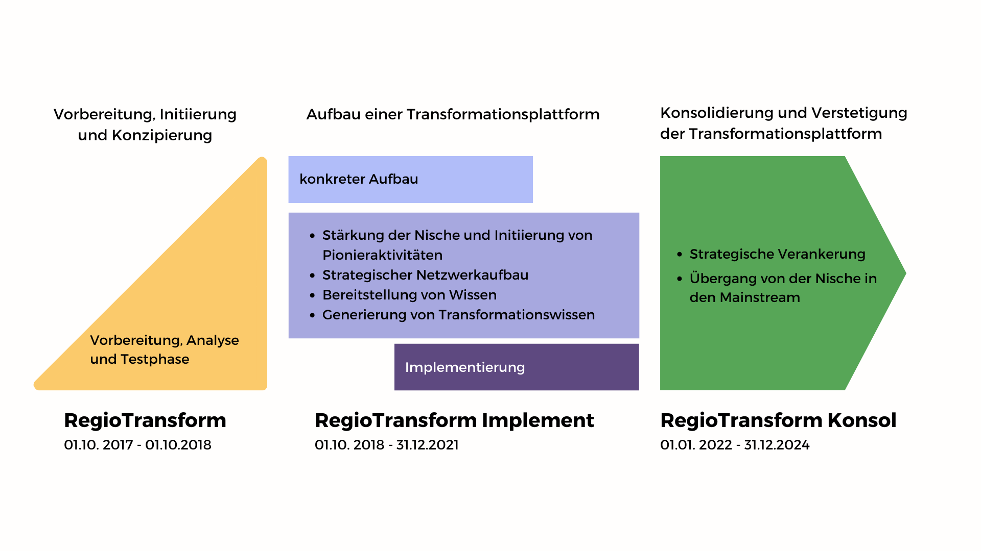 Projektphasen des Forschungsvorhabens